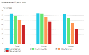 opleidingsniveau-en-overgewicht