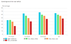 opleidingsniveau-en-overgewicht-leeftijdscategorieen